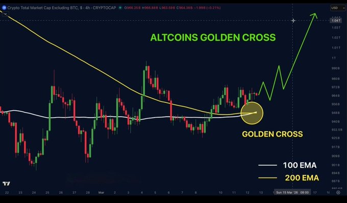 Crypto Total Market Cap Excluding BTC chart on a 4-hour timeframe showing an 'ALTCOINS GOLDEN CROSS' where the 100 EMA crosses above the 200 EMA, with a green arrow indicating projected upward price movement.