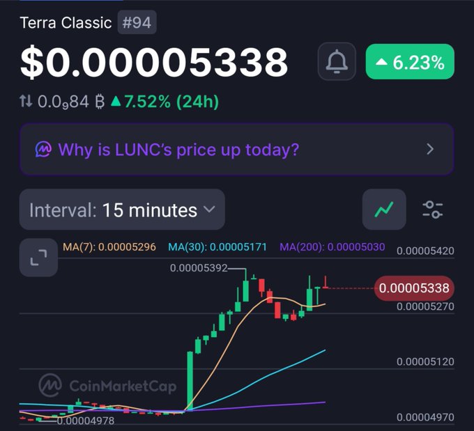 A CoinMarketCap chart showing Terra Classic (LUNC) at $0.00005338, up 6.23%, with a candlestick chart displaying price action over 15-minute intervals.