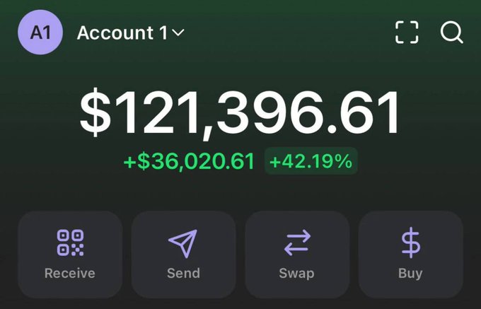 A cryptocurrency wallet interface showing 'Account 1' with a balance of $121,396.61, a gain of +$36,020.61 (+42.19%), and action buttons for Receive, Send, Swap, and Buy.