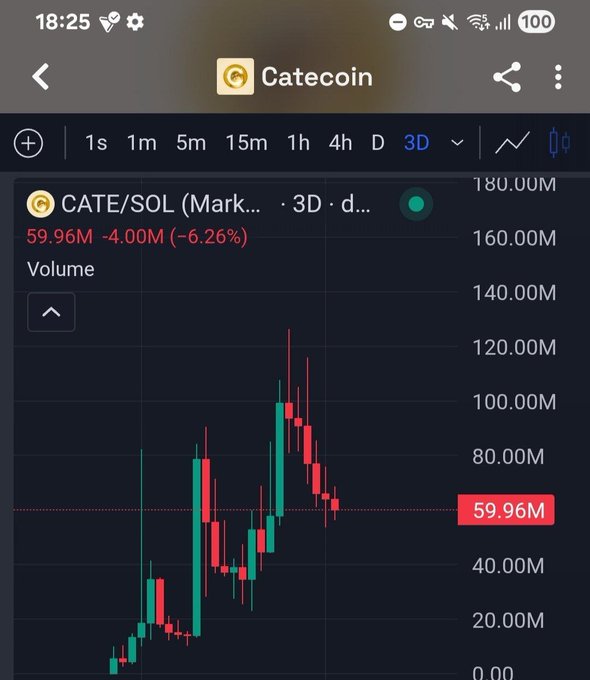 A cryptocurrency trading chart on the Catecoin app displaying CATE/SOL pair priced at 59.96M, down 4.00M (-6.26%) over a 3-day interval.