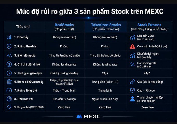 A Vietnamese infographic titled "Mức độ rủi ro giữa 3 sản phẩm Stock trên MEXC" comparing the risk levels of RealStocks, Tokenized Stocks, and Stock Futures on MEXC across 9 criteria including leverage (up to 200x for Stock Futures), volatility, funding fees, and trading hours, with all three offering Zero Fee trading on MEXC 0808.

The image directly supports the post by illustrating why holding "US stocks" through different MEXC products isn't the same experience—Stock Futures carry up to 200x leverage and high liquidation risk, while RealStocks and Tokenized Stocks have no leverage, making the choice critical during volatile sessions like the mid-July tech stock sell-off the author describes.