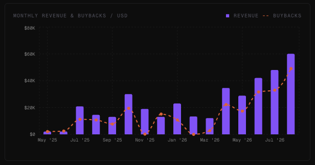 A bar and line chart titled 'MONTHLY REVENUE & BUYBACKS / USD' showing purple revenue bars and orange dashed buyback lines trending upward from May '25 to July '26, reaching around $60k.