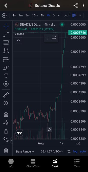 A trading chart for the DEADS/SOL token pair on the Solana network, showing a sharp price increase to 0.0005746 (+2.90%) on a 4-hour timeframe.