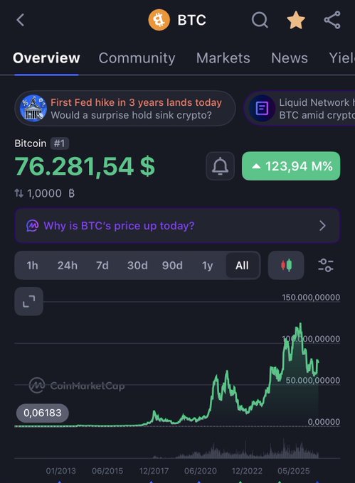 A mobile screenshot of a crypto tracker shows Bitcoin (BTC) priced at $76,281.54 with a 123.94% increase, including an all-time price chart and news about the 'First Fed hike in 3 years'.