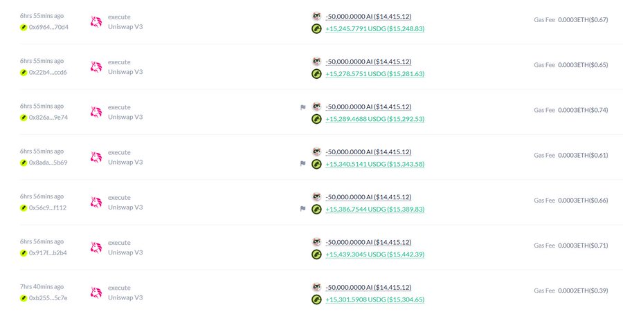 A transaction history log showing multiple 'execute Uniswap V3' trades converting -50,000,000 AI ($14,415.12) into USDG amounts ranging from approximately $15,241 to $15,389, with gas fees around 0.0003 ETH.