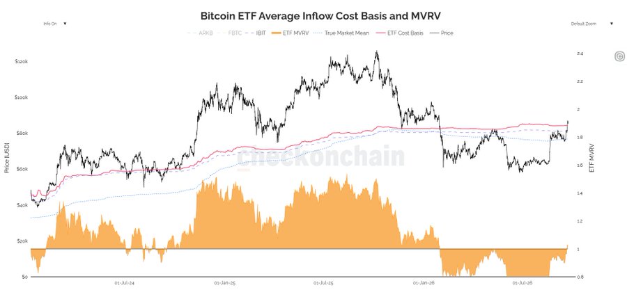 A multi-line chart titled "Bitcoin ETF Average Inflow Cost Basis and MVRV" tracking Bitcoin price (black) against ETF MVRV (orange), True Market Mean and ETF Cost Basis (red) from July 2024 through July 2026, with the post noting that the ~$80k level represents a major resistance zone where ETF cost basis, true market mean, and LTH holder average cost basis converge, despite technicals showing higher highs/higher lows and a volatility breakout historically delivering +41% median returns within six months.