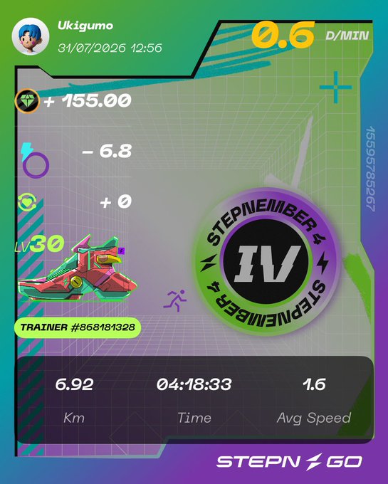 A STEPN Go fitness app screenshot showing a workout summary dated 31/07/2026 for user Ukigumo, with stats of 6.92 Km in 04:18:33 at a 1.6 avg speed, earning 155.00 GST with 0.6 D/MIN.