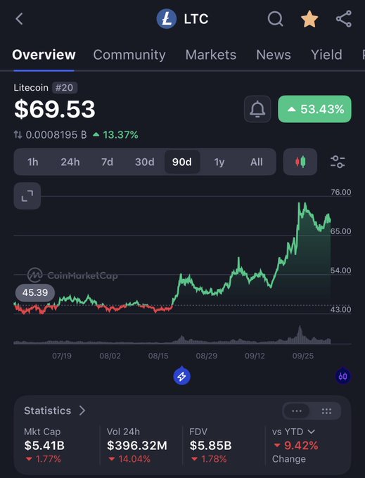 A CoinMarketCap screenshot shows Litecoin ($LTC) ranked #20 at $69.53, up 53.43% over 90 days with a market cap of $5.41B, visually reinforcing the post's bullish sentiment toward accumulating LTC amid its recent strong price performance.