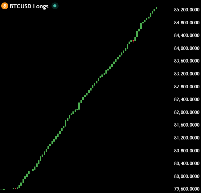 The image shows a graph or chart that illustrates the growth of Bitfinex's $BTC long positions over time. The graph shows an upward trend for the positions, indicating that more and more Bitcoin holders are holding onto their positions. This indicates that investors are optimistic about the future performance of Bitcoin. However, it is important to note that this upward trend may not continue if there is a sudden drop in the cryptocurrency's value or if negative news spreads regarding its use as a medium of exchange.