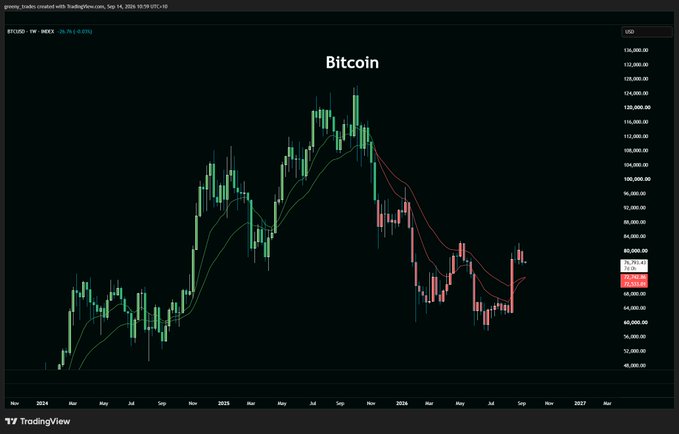 A weekly Bitcoin (BTC/USD) candlestick chart on TradingView, created by gsmyg_trades on September 14, 2026, showing the recent price action retesting the 12 and 25 weekly moving averages around the $76,000 level following the all-time high near $136,000. The chart visually supports the post's analysis of whether BTC can hold these key moving averages as support on its first retest.