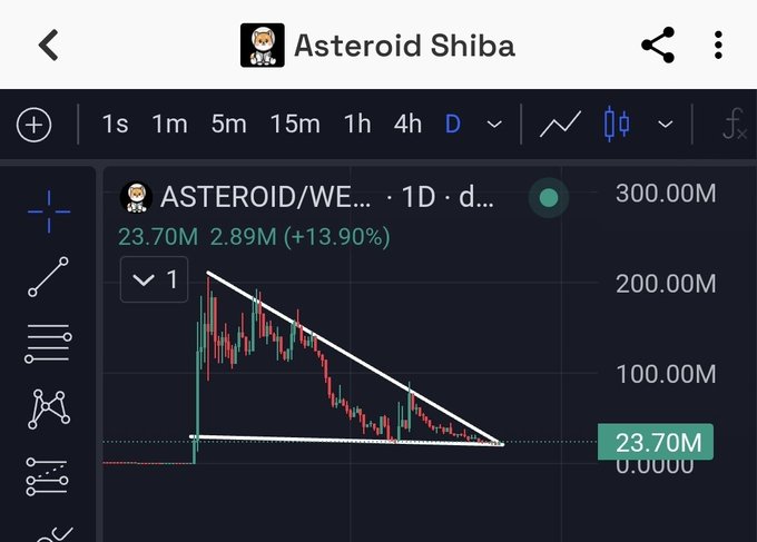 A TradingView chart for 'ASTEROID/WE...' showing a price of 23.70M, down 13.90%, with a descending triangle pattern forming on the daily timeframe.