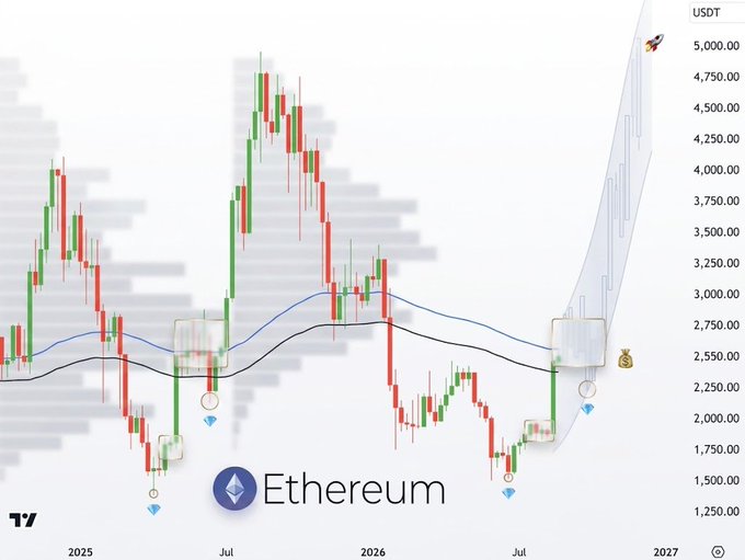 Ethereum (ETH/USDT) daily chart spanning 2025–2027, showing a similar accumulation pattern near the $2,200–$2,500 zone (highlighted with diamond markers) as last year's setup, followed by a massive bullish projection reaching toward $5,000 by 2027. The chart includes a 20/50 moving average crossover and rocket icon suggesting an anticipated parabolic breakout, reinforcing the post's claim that ETH is "copying and pasting" its previous cycle's accumulation structure.