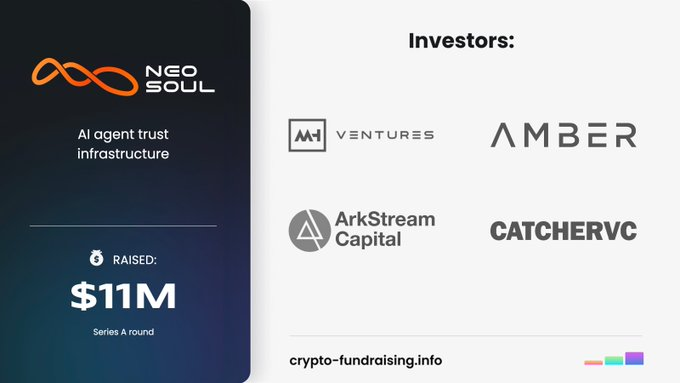 The image is a fundraising announcement for NeoSoul, an AI agent trust infrastructure platform that has raised $11M in a Series A round from investors including MH Ventures, AMBER, ArkStream Capital, and CatcherVC, aligning with the post promoting NeoSoulAI's recent $11M raise and its AI trading agent workbench, NeoTrade.
