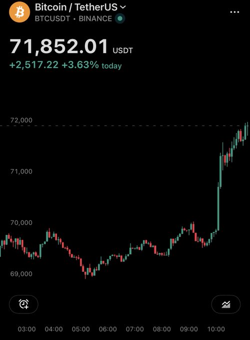 Cryptocurrency trading screen showing Bitcoin/TetherUS (BTCUSDT) on Binance priced at $71,852.01 USDT, up +2,517.22 (+3.63%) for the day, with a candlestick chart showing price movement from $69,000 to over $72,000.