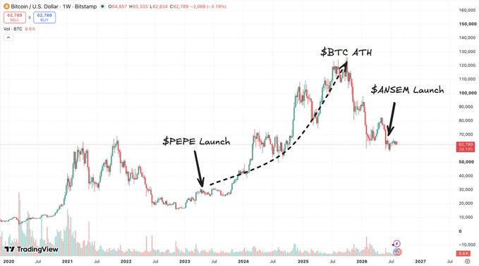 A Bitcoin price chart from TradingView spans from 2020 to 2027, showing a long-term uptrend with annotations marking '$PEPE Launch', a projected '$BTC ATH', and a decline following the '$ANSEM Launch'.