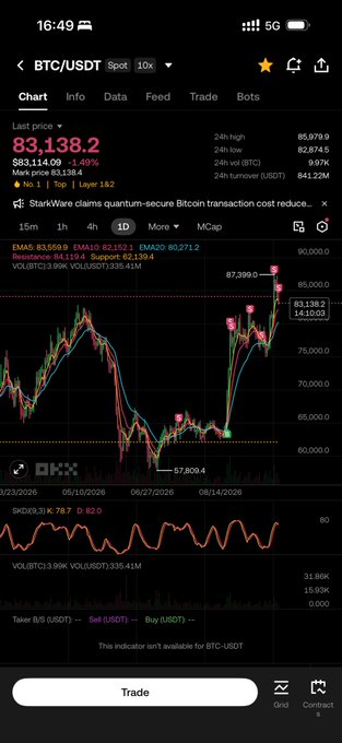 A mobile chart from OKX displays BTC/USDT spot trading at a last price of 83,138.2 USDT (down 1.49%), showing a 1D candlestick chart with an RSI reading of 76.7.