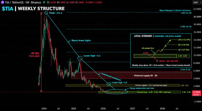 A weekly structure chart for $TIA cryptocurrency showing a bearish price scenario with various technical analysis levels and Fibonacci retracements.