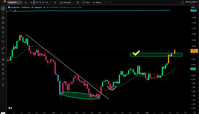 A daily candlestick chart of LINK/USDT on Binance shows price at $9.539, having broken above the highlighted $9.264 resistance box (marked with a yellow checkmark), with a bullish parabolic SAR dotted line confirming upward momentum from the June lows. The chart visually supports the post's bullish outlook, illustrating price action consolidating near the breakout zone before a potential retest of the blue trendline resistance.