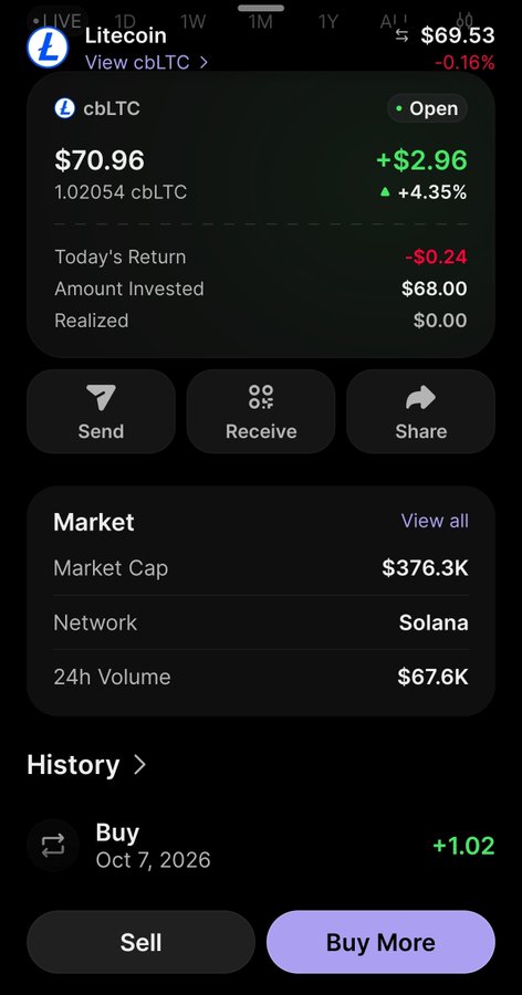 A cryptocurrency app screenshot shows the price of Litecoin (LTC) at $69.53 and cbLTC at $70.96, displaying market cap of $376.3K and network as Solana.