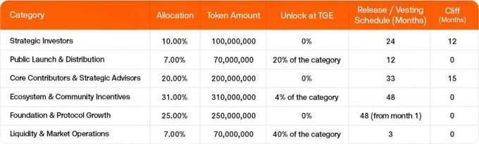 A token allocation table showing categories like Strategic Investors, Public Launch, and Core Contributors with their respective percentages, vesting schedules, and cliff periods.