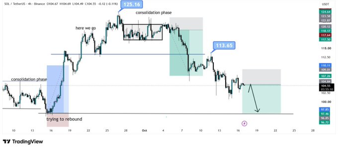 A TradingView 4-hour SOL/USDT chart shows the price at 104.55 after rejecting from the 113.65 resistance level, with annotated consolidation phases and a possible bearish move toward the 97.45–96.85 support zone if buyers fail to reclaim 107–110.