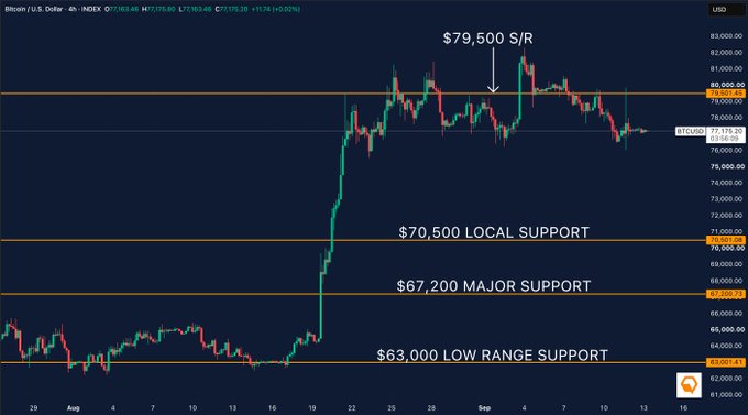 A Bitcoin/US Dollar 4-hour trading chart from Binance showing price levels with annotations for '$79,500 S/R', '$70,500 LOCAL SUPPORT', '$67,200 MAJOR SUPPORT', and '$63,000 LOW RANGE SUPPORT', with the current price around $77,115.20.