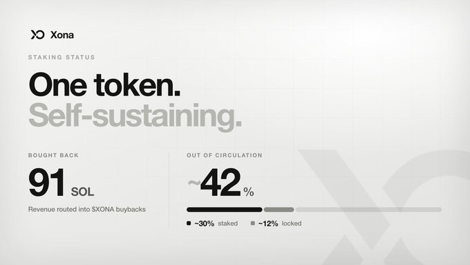 An infographic for Xona showing 'One token. Self-sustained.' staking status with 91 SOL bought back and ~42% out of circulation (30% staked, 12% locked).