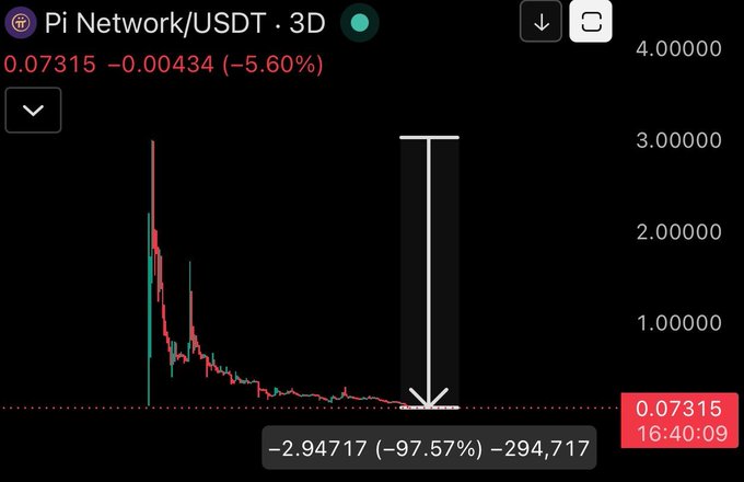 A cryptocurrency trading chart for 'Pi Network/USDT' on a 3-day interval, showing a price of 0.07315 with a -5.60% decline and a total drop of -97.57% (-2.94717) from its peak.