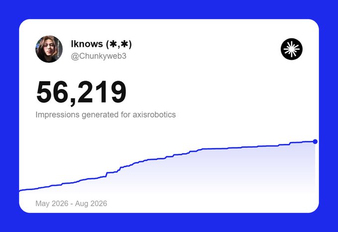 A screenshot of an analytics dashboard shows the username 'Iknows (*,*) @Chunkyweb3' and displays '56,219 Impressions generated for axisrobotics' over the period of 'May 2026 - Aug 2026' with a rising line graph.