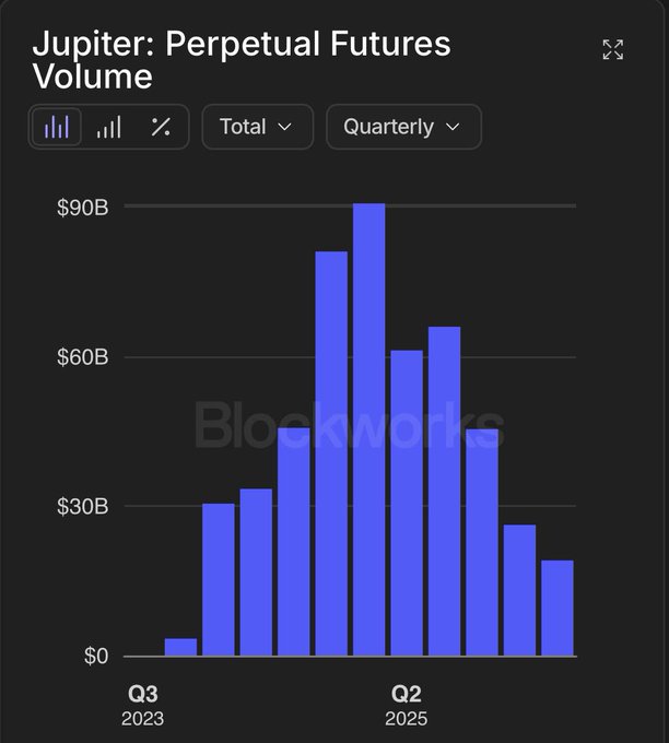 The image is a bar chart titled "Jupiter: Perpetual Futures Volume" showing quarterly trading volume on the Jupiter ($JUP) exchange from Q3 2023 to roughly late 2025, peaking at around $90B in Q2 2025 before declining sharply to under $30B by the most recent quarter. This visually underscores the post's call for Jupiter to revitalize its perps market share and provide stronger trading incentives, as the declining volume trend highlights the urgency behind the suggested measures.