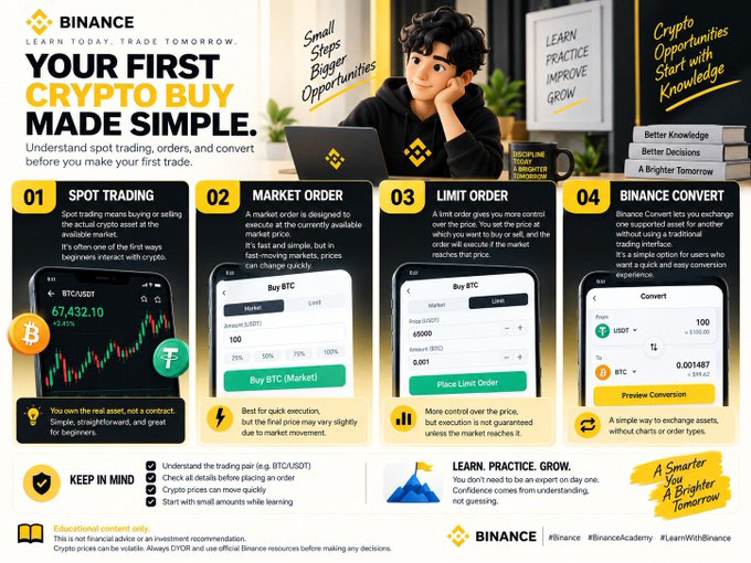 This Binance infographic illustrates "Your First Crypto Buy Made Simple," breaking down four key concepts for beginners: Spot Trading (using the BTC/USDT trading pair at 67,432.10), Market Orders, Limit Orders, and Binance Convert, with a reminder to "Learn Today, Trade Tomorrow" through small, manageable steps.

This image directly supports the post's message by visually demystifying those intimidating terms like "spot trading," "market orders," and "limit orders," reinforcing that beginners don't need to learn everything at once and should start with the basics of spot trading.