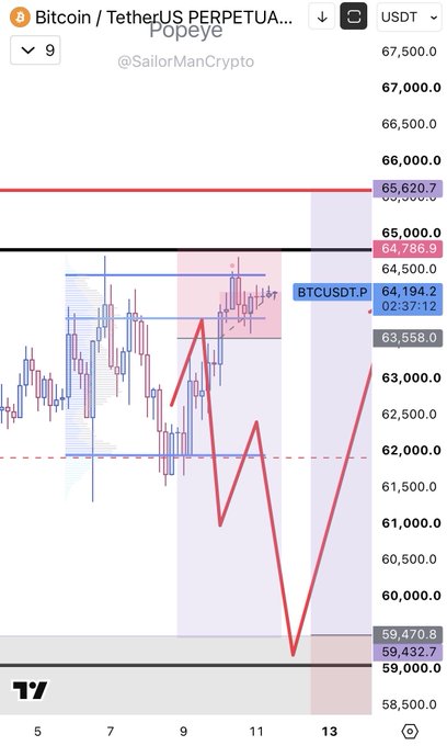 A Bitcoin/USDT perpetual futures chart shows the BTCUSDT.P price currently at 64,194.2, with equal highs marked near the trader's stop-loss level around 65,620.7 and a projected path suggesting a potential move down toward the 59,470.8 region before bouncing back up, reflecting the trader's plan to close half the BTC position at breakeven due to concerns about equal highs threatening their stop-loss.