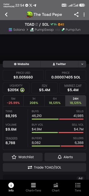 A mobile app screenshot displays token details for 'The Toad Pepe' (TOAD/SOL) on the Solana blockchain via PumpSwap, showing a price of $0.005660, a market cap of $5.4M, and a massive 18,125% gain over 24 hours.
