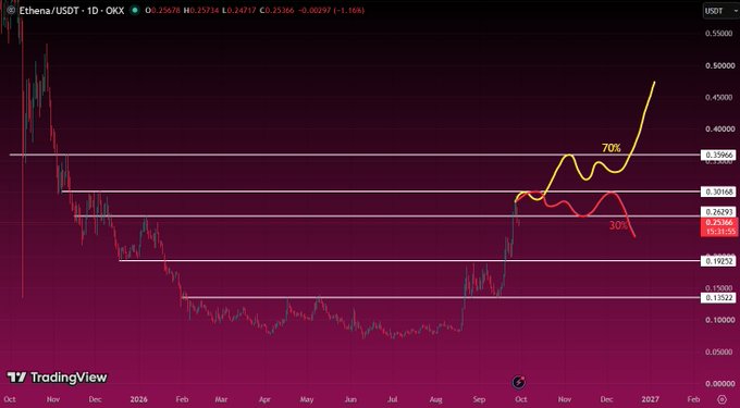A TradingView chart of Ethereum/USDT on OKX showing price action with annotations indicating a 70% upward move and a 30% downward scenario, with the current price around 0.25366.