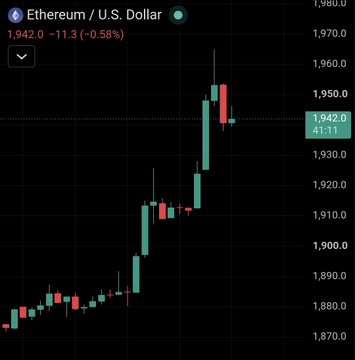 A candlestick chart showing Ethereum (ETH/USD) trading at 1,942.0, down 0.58% (-11.3), with the price range displayed between approximately 1,870 and 1,980.