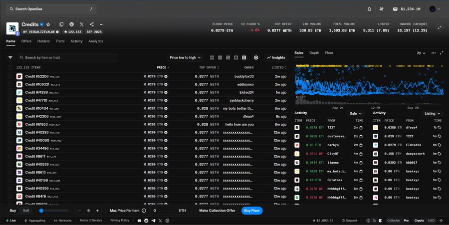 A screenshot of the OpenSea NFT marketplace interface showing the 'Credits' collection by visualizevalue, displaying a floor price of 0.0279 ETH, a 7-day change of -2.8%, and listings for various Credit tokens.