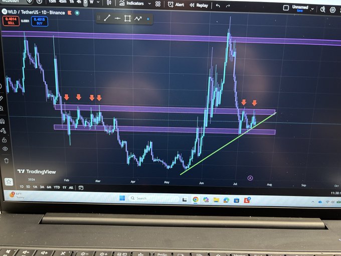 A TradingView chart displayed on a laptop shows the WLD (Worldcoin) TetherUS daily candle chart on Binance, featuring a rising green trendline connecting higher lows since the May lows near $0.22, with price currently testing a horizontal resistance zone highlighted by purple bands and red arrows. The chart visually supports the post's bullish thesis that holding the ascending trendline could lead to a breakout toward $1.