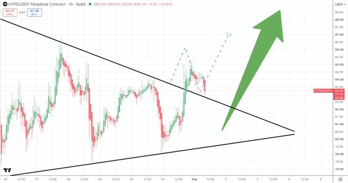 A 1-hour candlestick chart of the HYPE/USDT perpetual contract shows the price consolidating within a descending triangle pattern around $83.24, with a large green arrow projecting a bullish breakout toward the $87-$88 resistance zone, aligning with the post's "Breakout → Retest → Continuation" narrative.