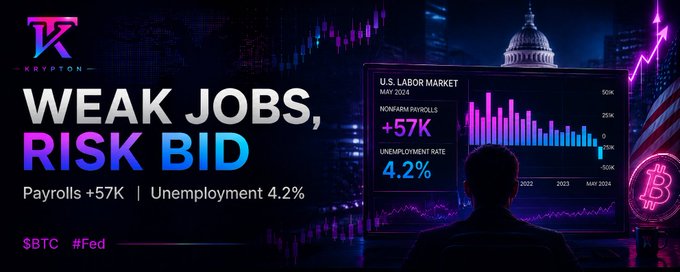 A financial graphic titled "WEAK JOBS, RISK BID" displays June payrolls at +57K and unemployment at 4.2%, illustrating how the softer-than-expected labor data fueled a risk-on bid into Bitcoin, shown by the BTC logo and chart suggesting a push back above $62K. The accompanying text reinforces that weaker jobs eased fears of further Fed tightening, driving the relief rally in $BTC.