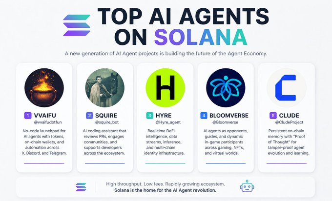 The image features a white background with colorful logos and text. The main focus is a list of five popular AI Agents, all posted by @solana, displayed in an ascending order from highest to lowest popularity on Solana. Each agent has its own unique logo, representing the project they belong to. The top agent listed is SquireAI, followed by HerreA, Clubverse, bloomerce, and finally, clude AI, with each AI Agent having their own distinctive icon.