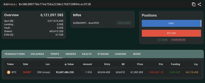The image features an overview screen of a cryptocurrency trading platform that displays various transaction details such as balances, positions, and fees. There are multiple cryptocurrency wallets and trading pairs available, including one with a balance of $92.6M. The website also has options like "Lending", which is crucial for the growth of the user base. The post titled "Someone just opened a  $92.6M BTC short on @HyperliquidX Entry: $60,654 Liquidation: $64,118 One of the largest onchain shorts live right now". This highlights the platform's focus on providing the necessary services for users to access the cryptocurrency market efficiently and generate profits.