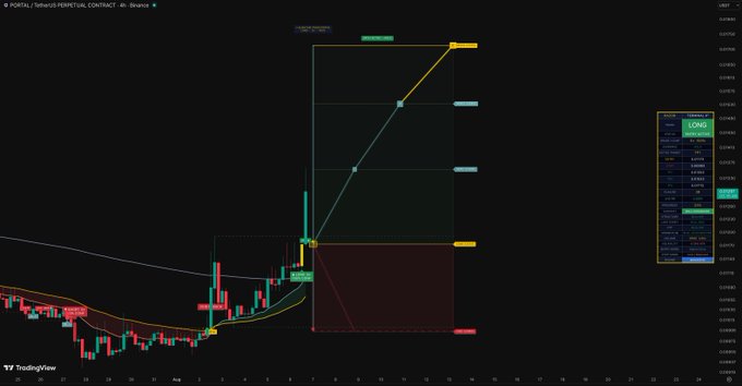 The image shows a TradingView candlestick chart for the $PORTAL token (Portal / Beam) plotted in Binance, displaying a bullish breakout with a long-short position indicator showing the "LONG" direction highlighted, along with technical indicators including moving averages and what appears to be a take-profit (TP) grid setup near the top of the chart, consistent with the "$PORTAL TP1" caption suggesting the first take-profit level has been reached.