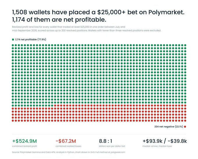 The image is a dot-plot visualization showing that out of 1,508 wallets placing $25,000+ bets on Polymarket, 1,174 (77.9%) are net profitable (green dots) while 334 (22.1%) are net negative (red dots), with combined realized profits of $524.9M against $67.2M in losses—an 8.8:1 dollar ratio. It supports the post's claim by visualizing the striking 77.9% profitability rate among high-stakes Polymarket bettors, though notably it only shows outcomes for wallets that actually placed large bets, not the broader population of bettors.