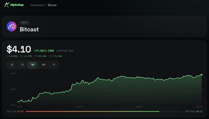 A dashboard from AlphaGaP displays the Bitcast ($SN93) token on the Bittensor ($TAO) network, showing a current price of $4.10 with a +71.36% gain over the past month on a 1-month price chart, supporting the post's claim about SN93's real revenue-generating performance on the Bittensor ecosystem.