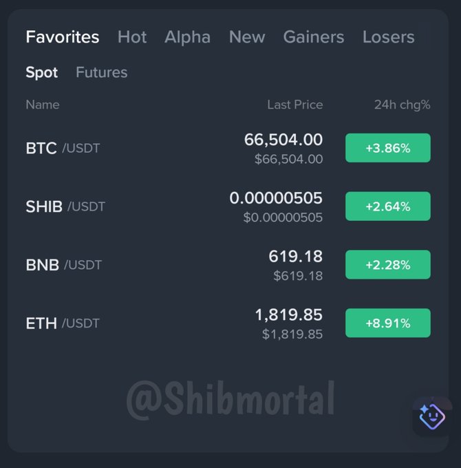 "My favorites are ALL GREEN today! $ETH smashing it with +8.91% #BTC steady at $66.5K +3.86% Even $SHIB and $BNB joining the party Bull season officially loading? Or just another Monday pump?"