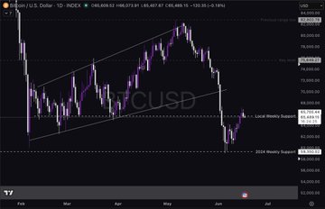 "Gm and happy Wednesday! $BTC Update & Hyblock Heatmaps The Bitcoin chart is actually pretty simple. 1. Breakdown from the continuation pattern 2. Sweep of the low 3. Bounce to the 65.7k key level Now the question is only this:". Focus on what is in the image and how it relates to the post.