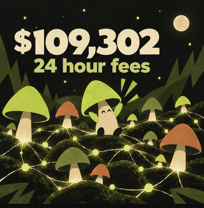 A whimsical nighttime scene features a small smiling mushroom character among a forest of glowing green and orange mushrooms connected by luminous web-like networks under a moonlit starry sky, with bold text reading "$109,302 24 hour fees," illustrating the impressive 24-hour fee revenue generated on the Pons network, as referenced in the post about the "insane tech being built on Pons."