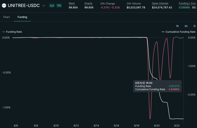 The image displays the UNITREE-USDC perpetual futures funding rate chart, showing a dramatic shift on August 19-20 when the Funding Rate spiked to 0.0037% with a Cumulative Funding Rate plummeting to -2.8496%—indicating shorts are paying longs heavily, which aligns with the post's scenario of shorting the offshore perp while buying the domestic stock to mirror value transfer between the two markets.