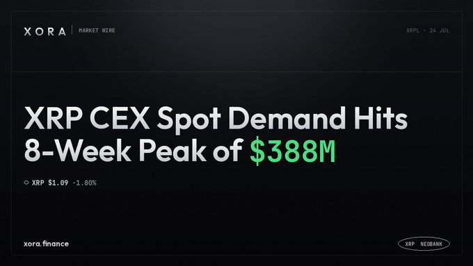 A "XORA Market Wire" graphic for XRP dated July 24th displays the headline "XRP CEX Spot Demand Hits 8-Week Peak of $388M" with XRP trading at $1.69 (-1.80%), visually reinforcing the post's announcement of record-breaking centralized exchange spot demand for XRP.