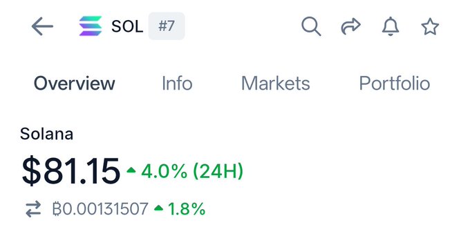 A cryptocurrency tracking app displays Solana (SOL, ranked #7) priced at $81.15, up 4.0% in 24 hours, visually confirming the post's claim of $SOL reclaiming the $80 mark after recent market activity.